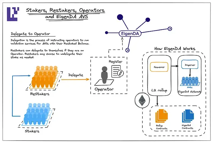 EigenLayer — Understanding how it works 5 eigenda avs