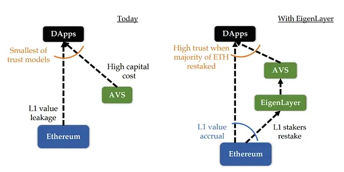 EigenLayer — Understanding how it works 1 Eth Dapps with Eigenlayer