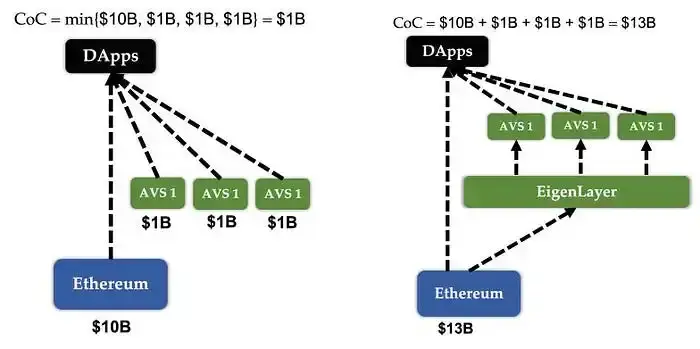 EigenLayer — Understanding how it works 6 Ethereum-Dapps