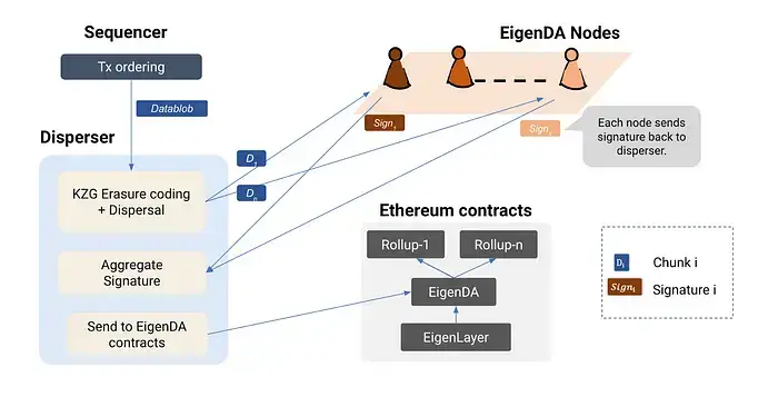 EigenLayer — Understanding how it works 7 How does Eigenlayer work