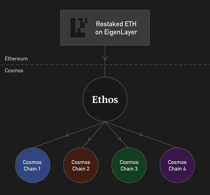 EigenLayer — Understanding how it works 8 Restaked-Ethereum