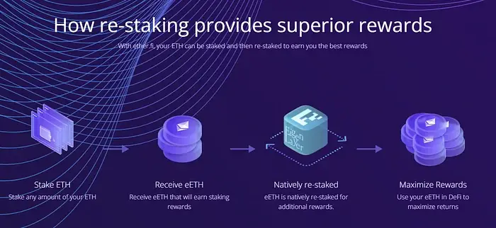 EigenLayer — Understanding how it works 4 Restaking Rewards on Eigenlayer
