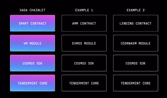 Architecture of SAGA