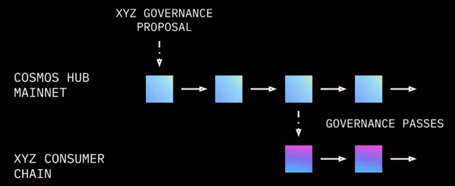 Go proposal flow