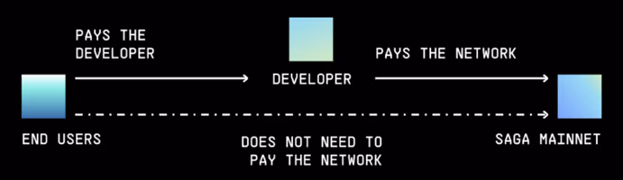 End user flow
