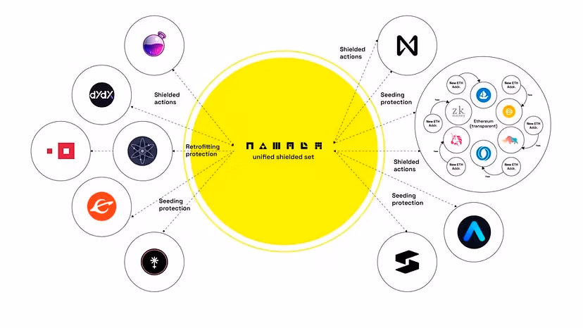 Namada integrations