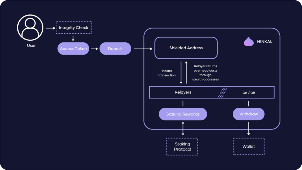 Transaction asset