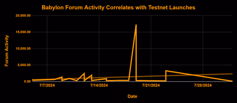 Babylon Forum Activity