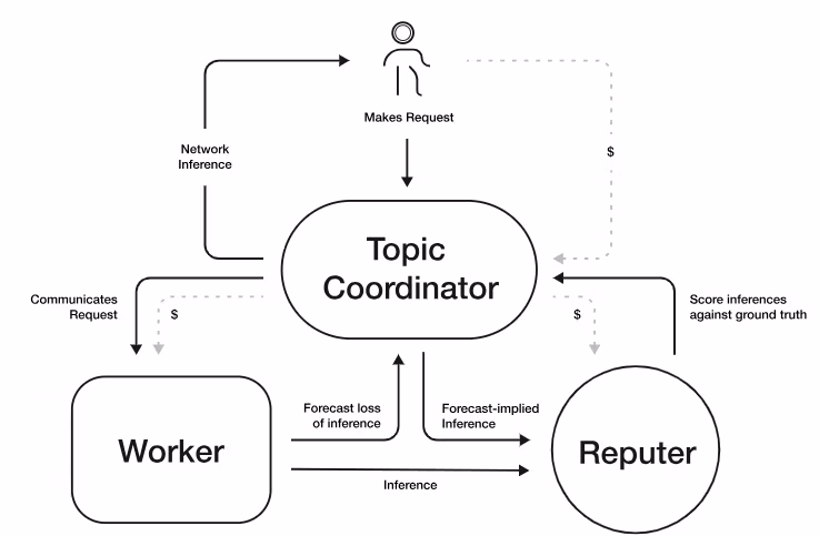 Introduction to Allora Network 4 12