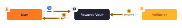 Berachain Technical Deep Dive 2 User-validator Rewards Vault