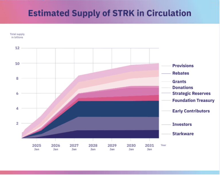 Introduction to Starknet 8 Estimated Supply of STRK