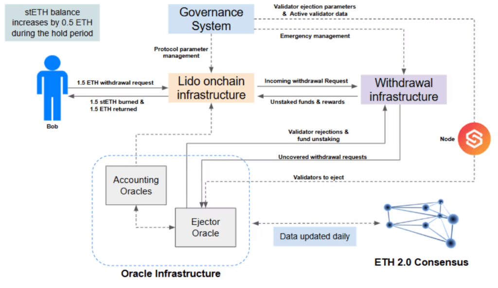 Lido: A Technical Overview 2 Lido Staking Infrastructure