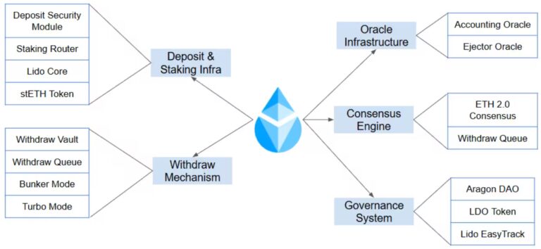 Lido: A Technical Overview 1 Lido Staking Overview