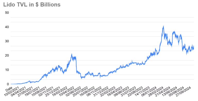 Lido: A Technical Overview 4 Lido TVL
