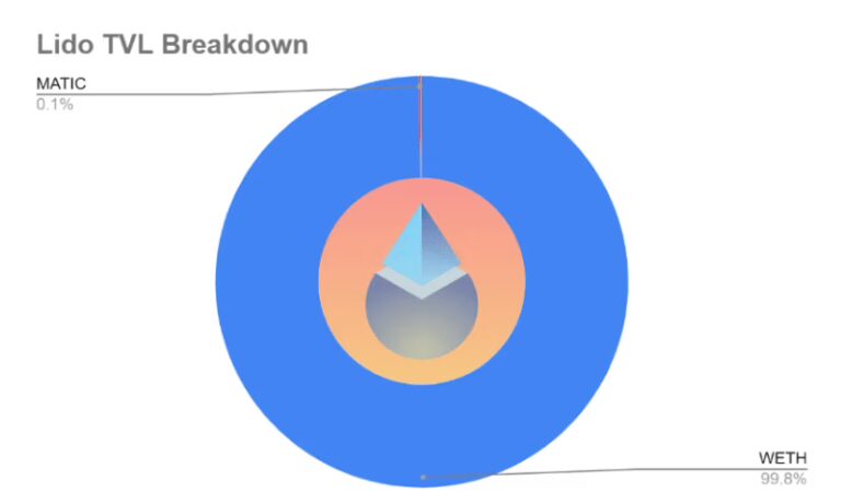 Lido: A Technical Overview 5 Lido TVL Breakdown