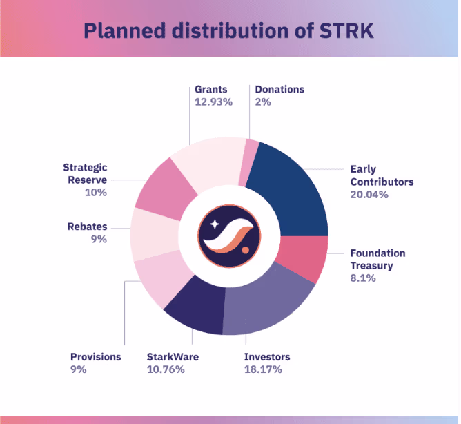 Introduction to Starknet 7 Planned Distribution of STRK