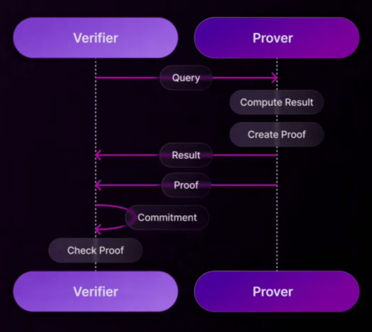 Proof of SQL