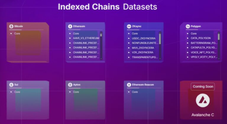 Space and Time indexed Chains
