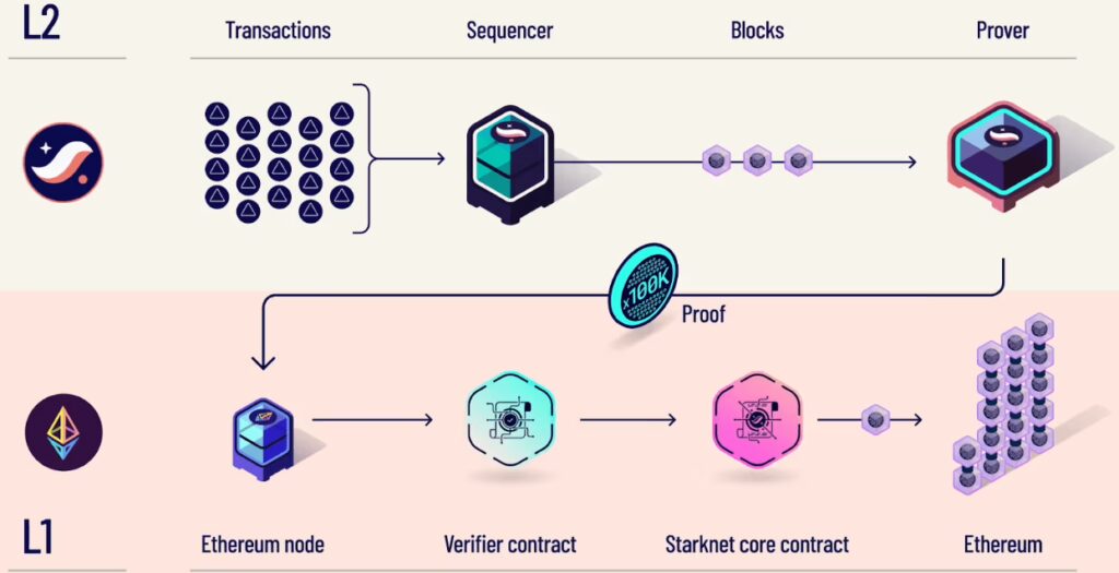Introduction to Starknet 5 Starknet Validity Rollup Mechanism