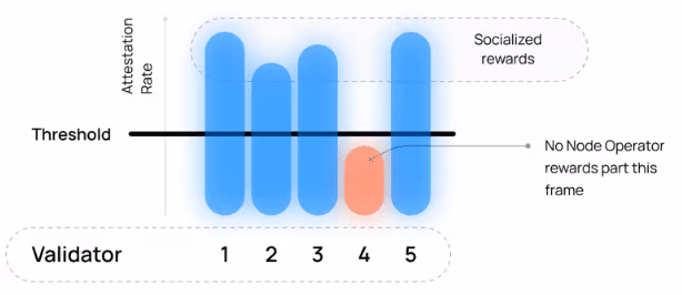 Lido: A Technical Overview 3 Lido Validator Threshold