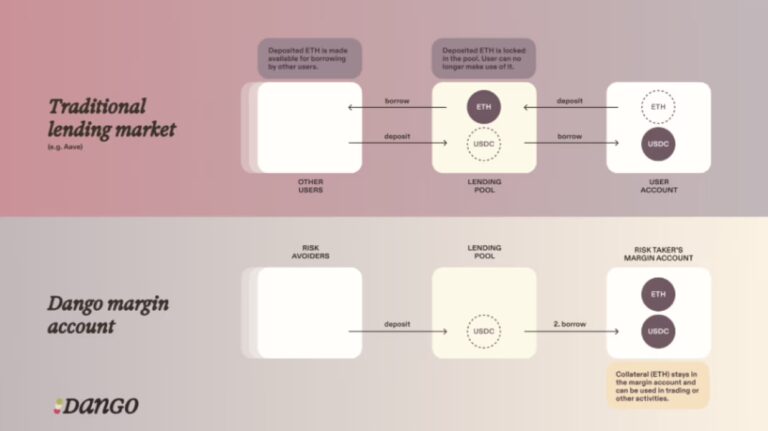 What is Dango? Introduction to Dango 3 Dango Margin Accounts