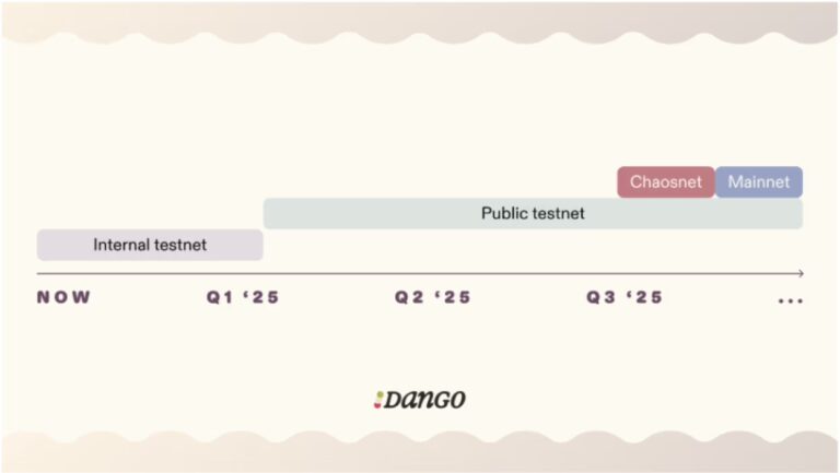 What is Dango? Introduction to Dango 8 Dango Roadmap
