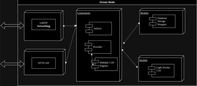 An Introduction to Ocean Protocol 6 OCEANS Architecture