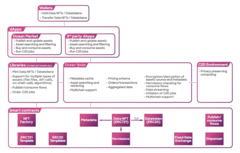An Introduction to Ocean Protocol 3 OCEANS Ecosystem