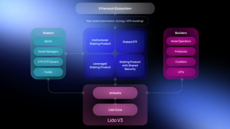 Simply Staking & Lido V3: Unlocking New Possibilities 2 Lido Ecosystem