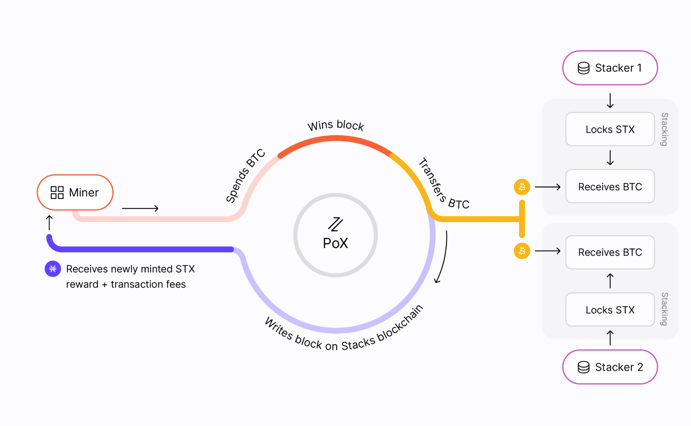 Bitcoin Layer 2 Solutions (L2s) 4 pox Diagram
