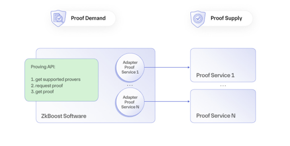 What is ZkCloud: Decentralise Zero Knowledge Proofs 3 zk Boost Software schematic