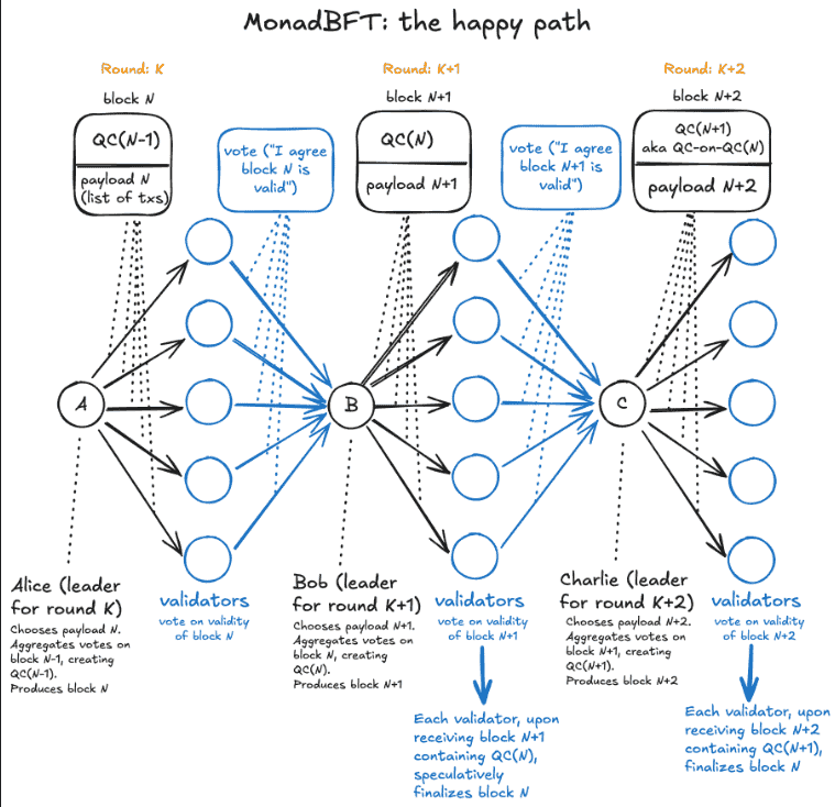 What is Monad? A High-Performance Layer 1 for the Future of Crypto 1 Monad BFT