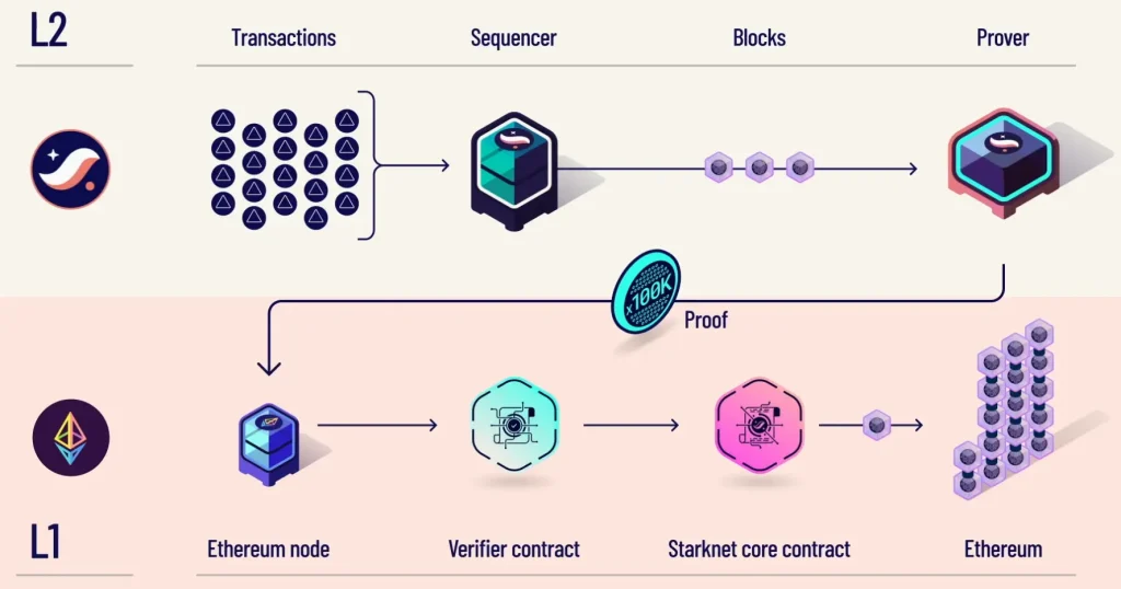 Why Starknet Matters for Ethereum 1 Starknet 1