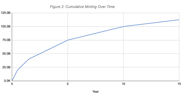 Cumulative Canton Minting over Time