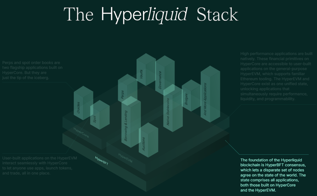 Hyperliquid: The Fully Onchain Layer 1 Blockchain Transforming Crypto Trading 2 The Hyperliquid Stack