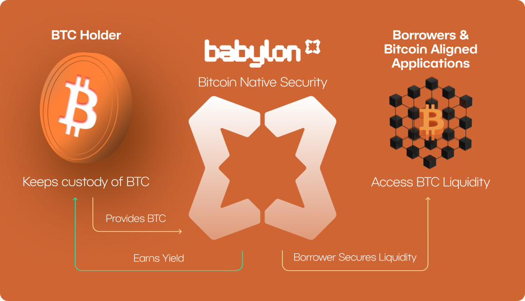 Babylon Revisited: The New Era of BTC Lending and Borrowing 2 asset babylon 1