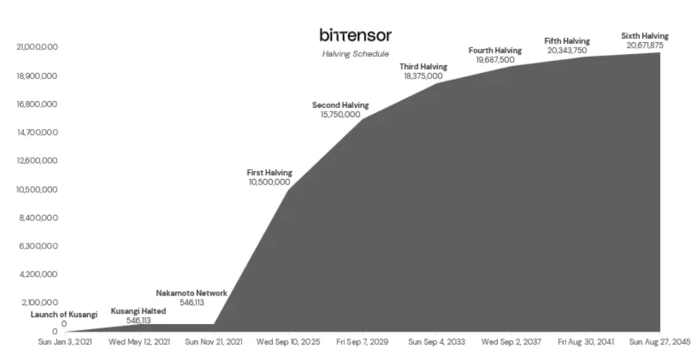 What Is Bittensor (TAO)? Beginner's Guide to the Decentralised AI Network 3 image 1