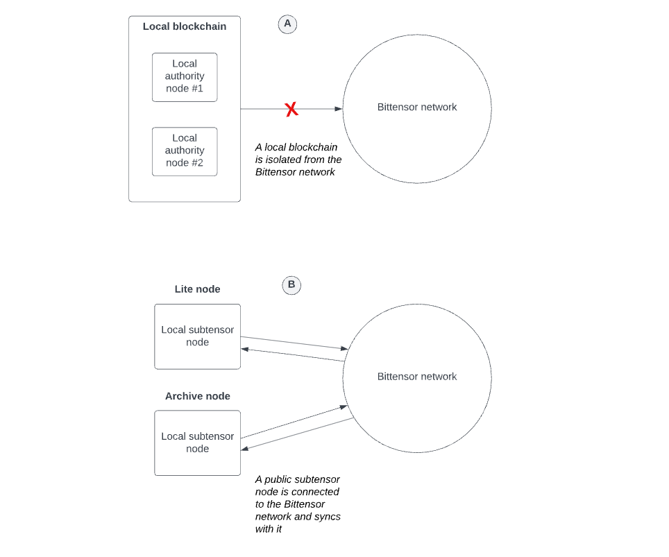 What Is Bittensor (TAO)? Beginner's Guide to the Decentralised AI Network 2 image